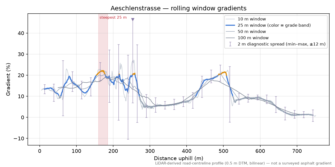 Aeschlenstrasse rolling gradient profile