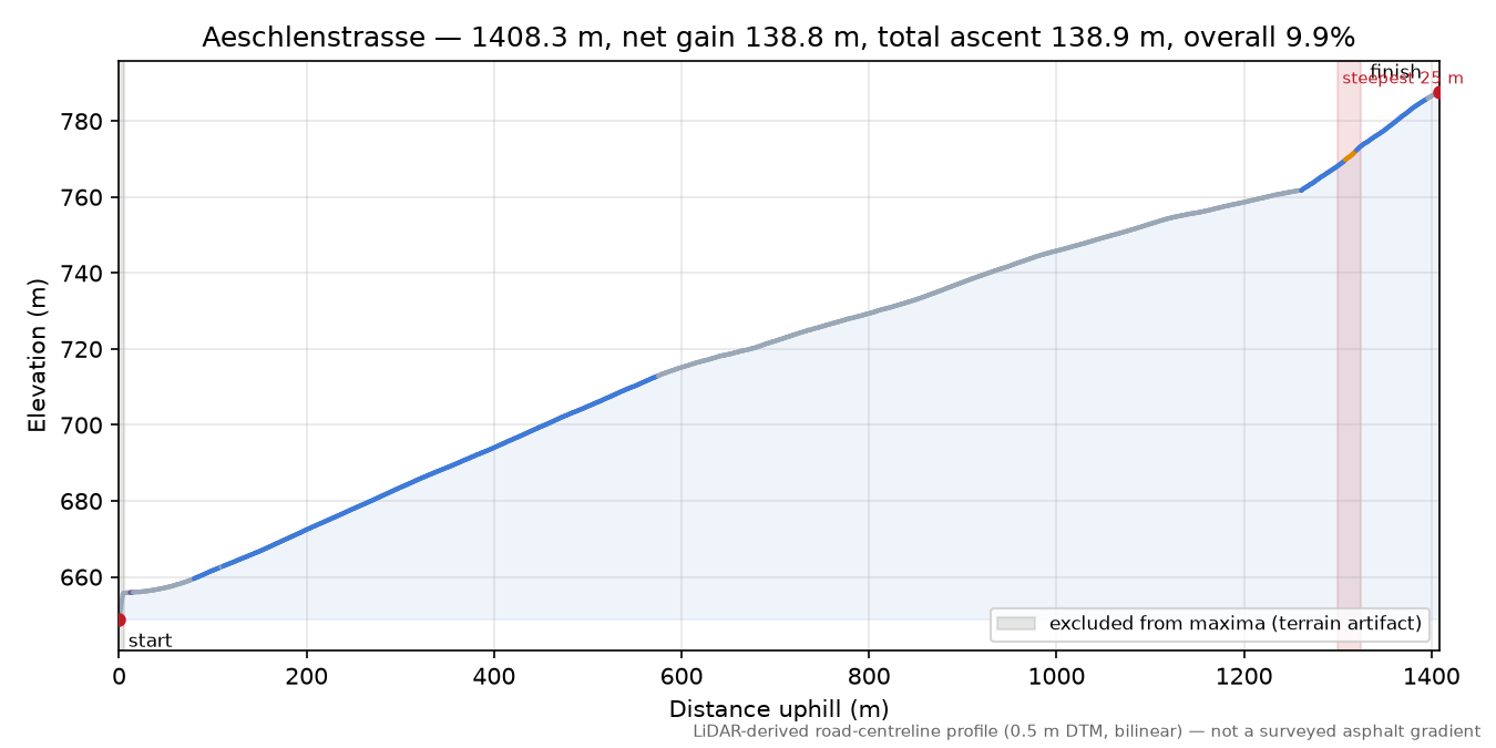 Aeschlenstrasse elevation profile