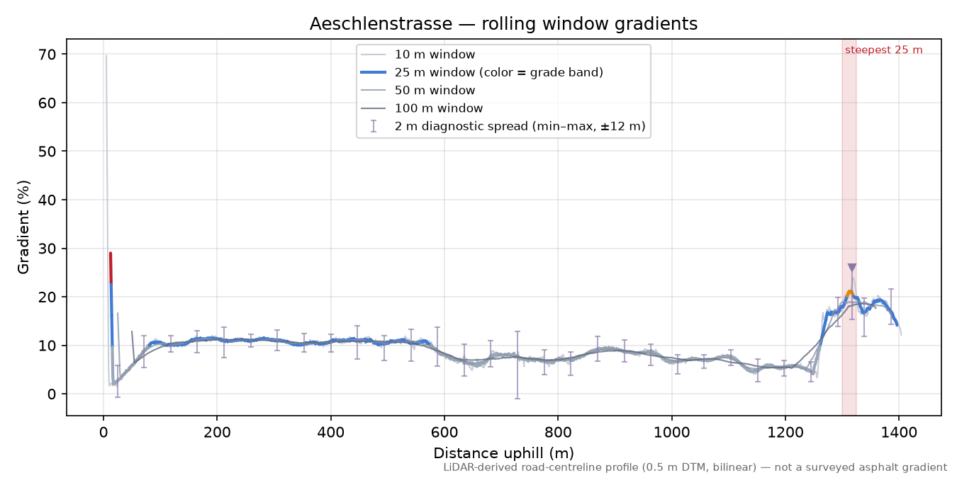 Aeschlenstrasse rolling gradient profile