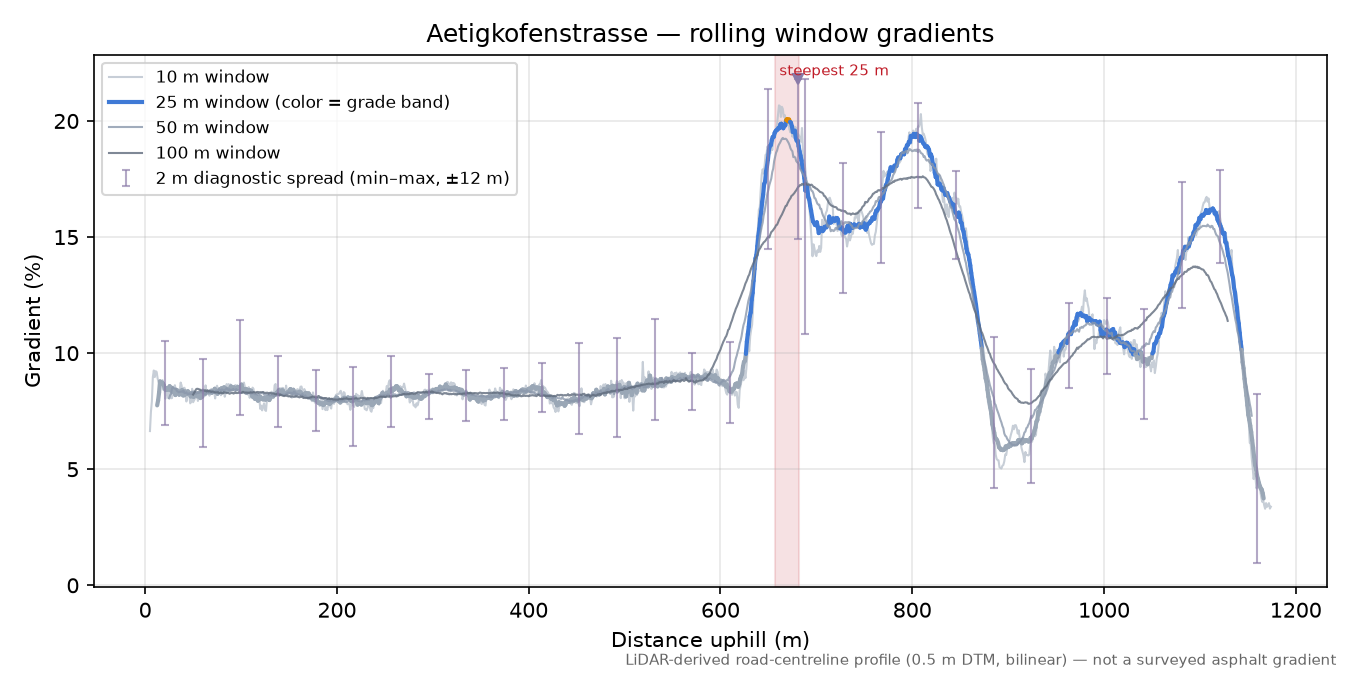 Aetigkofenstrasse rolling gradient profile