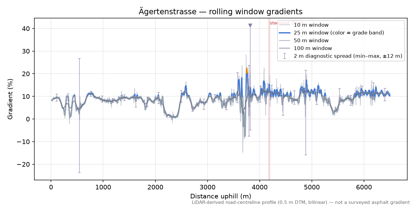 Ägertenstrasse rolling gradient profile