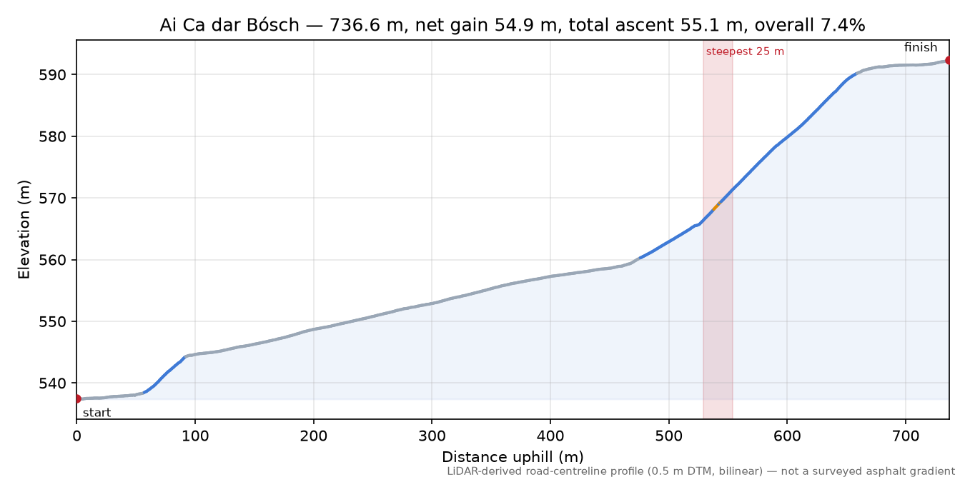 Ai Ca dar Bósch elevation profile