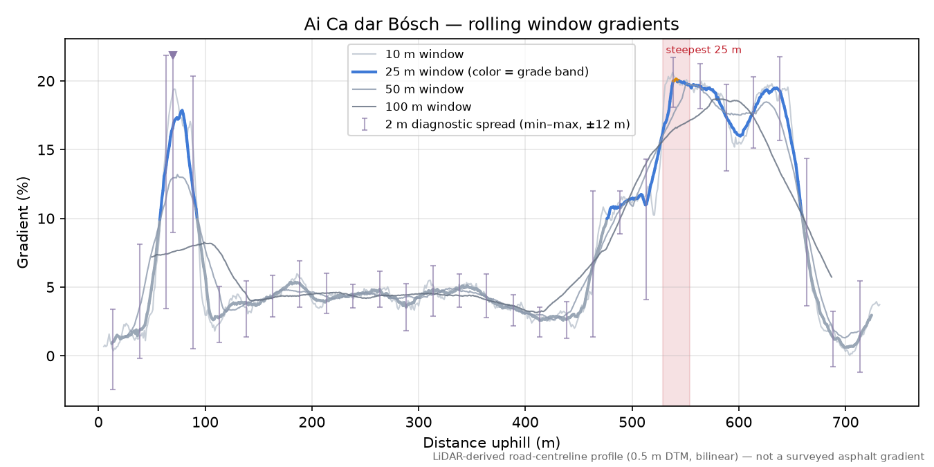 Ai Ca dar Bósch rolling gradient profile