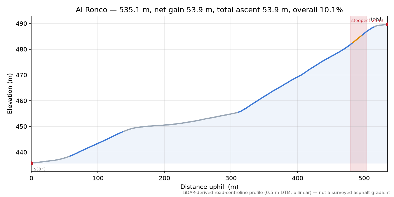 Al Ronco elevation profile
