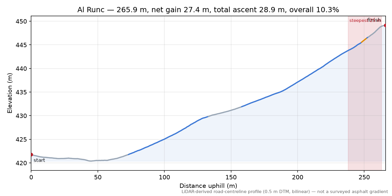 Al Runc elevation profile