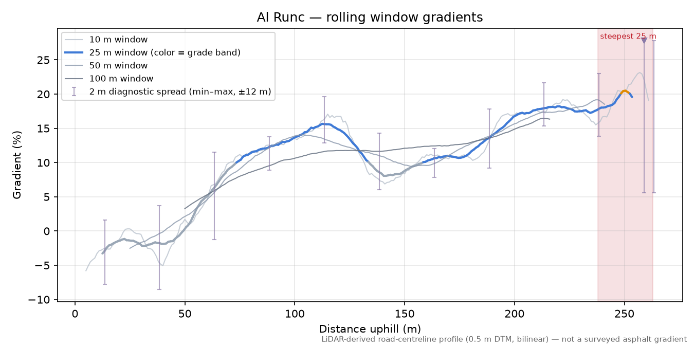 Al Runc rolling gradient profile