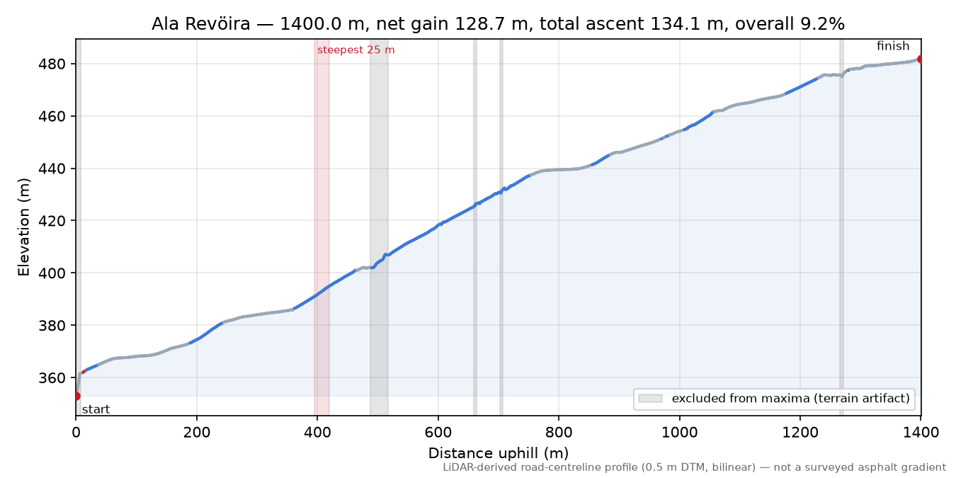 Ala Revöira elevation profile