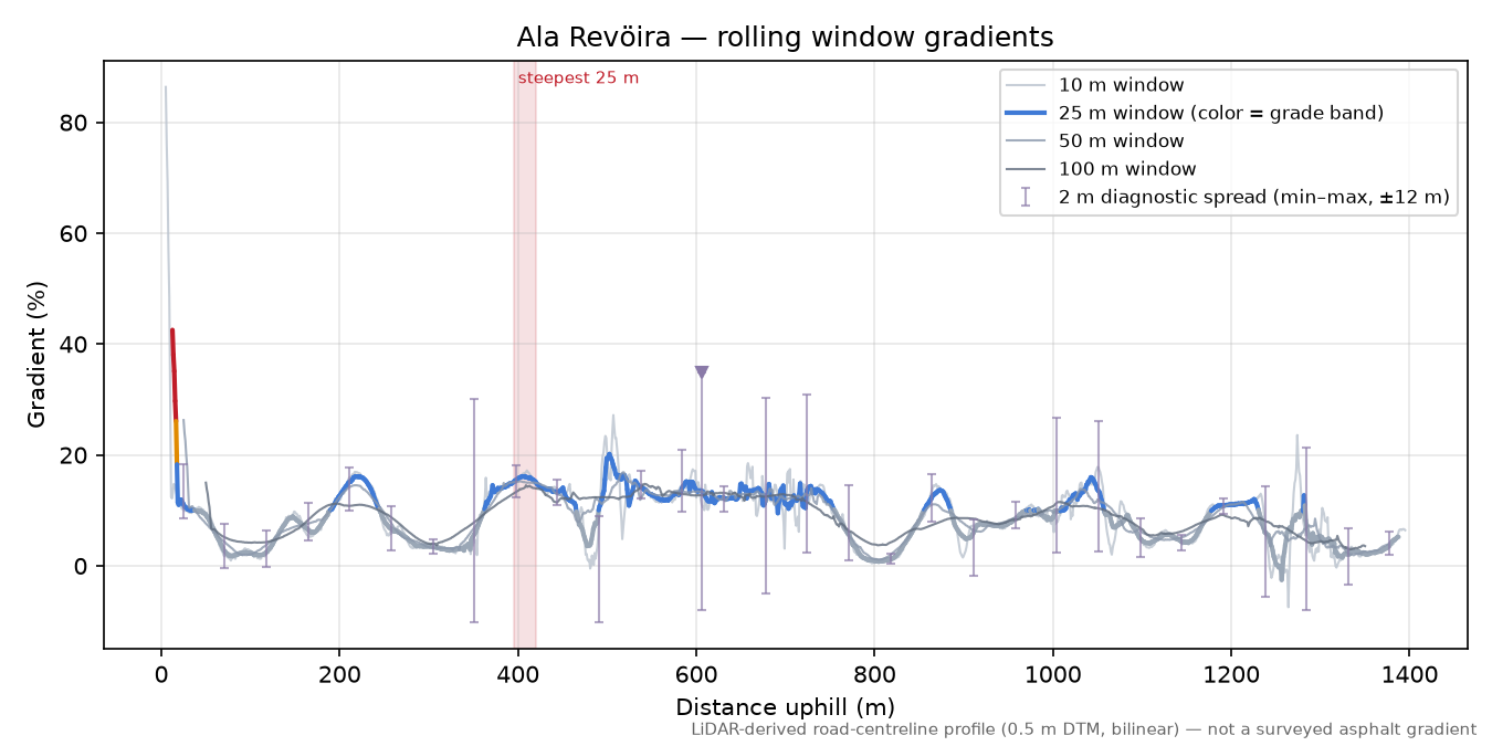 Ala Revöira rolling gradient profile