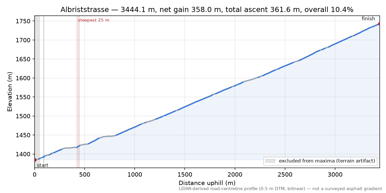Albriststrasse elevation profile