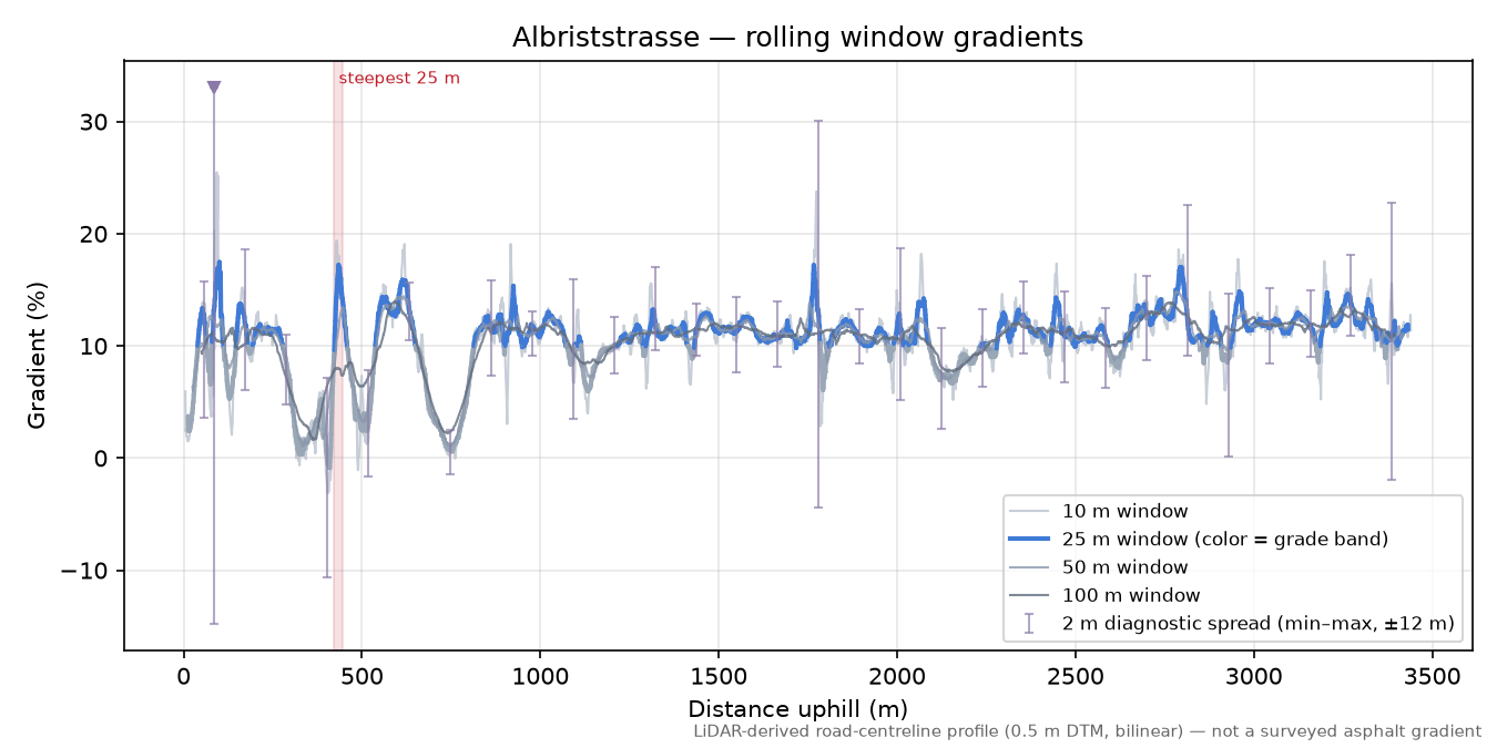 Albriststrasse rolling gradient profile