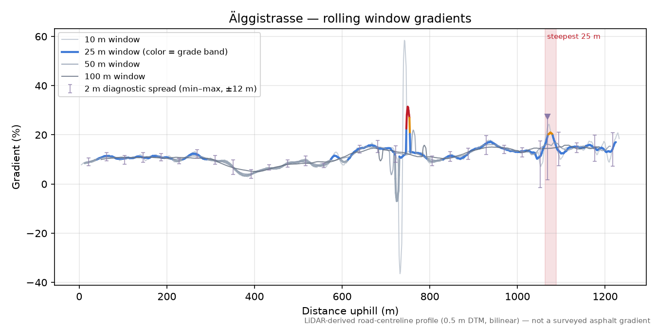 Älggistrasse rolling gradient profile