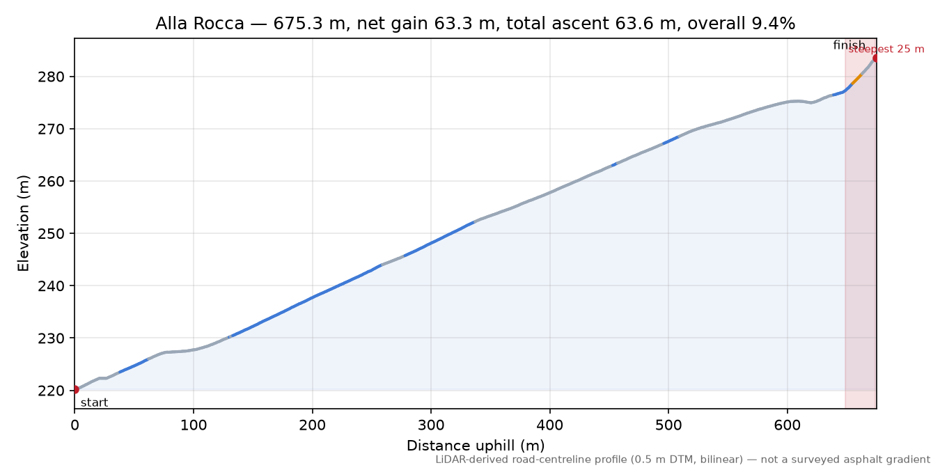 Alla Rocca elevation profile
