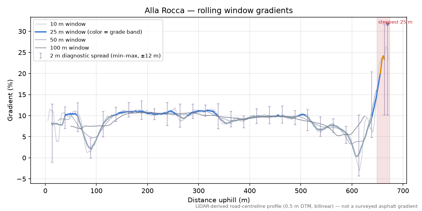 Alla Rocca rolling gradient profile