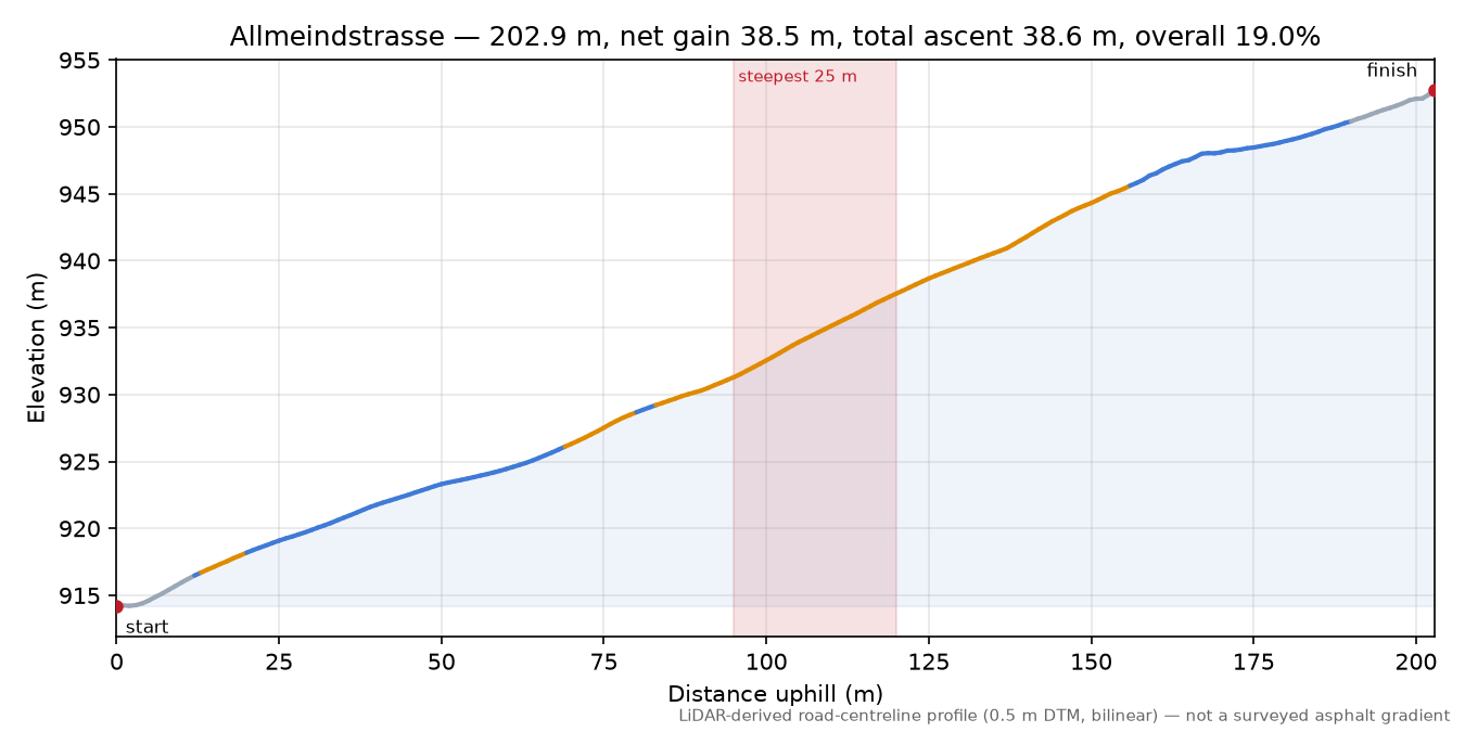 Allmeindstrasse elevation profile