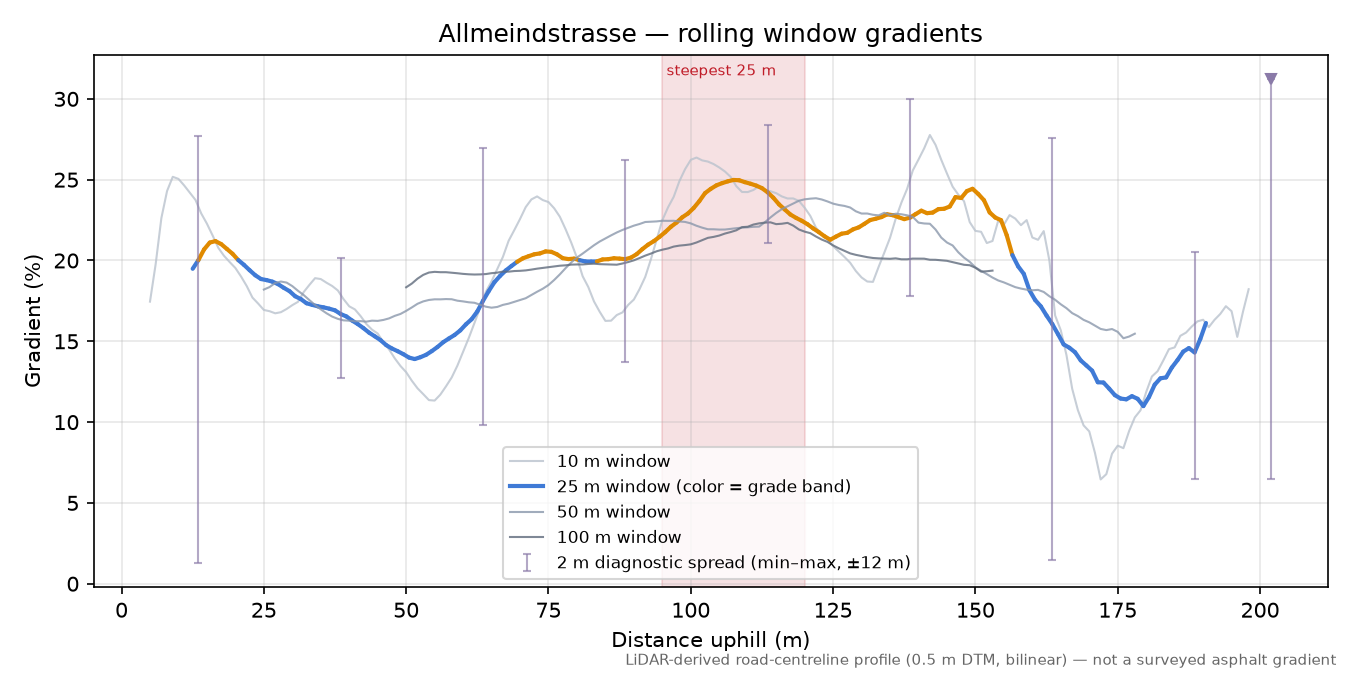 Allmeindstrasse rolling gradient profile