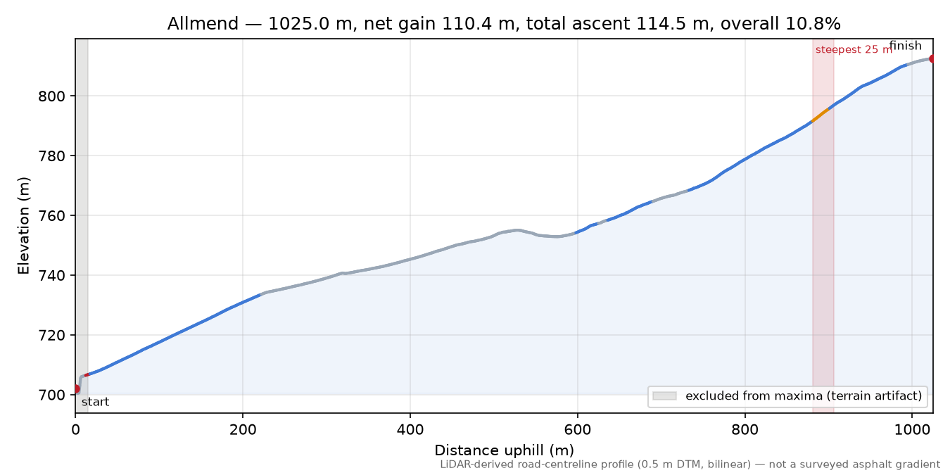 Allmend elevation profile
