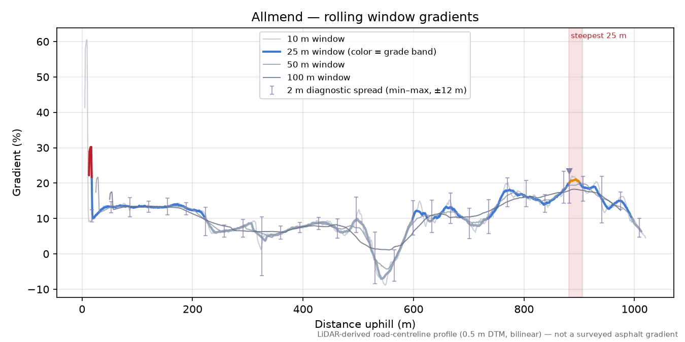 Allmend rolling gradient profile