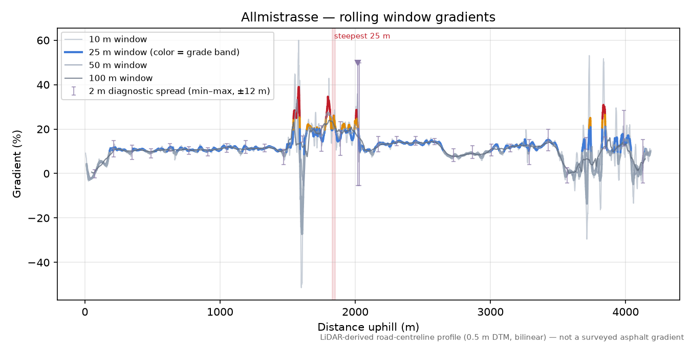 Allmistrasse rolling gradient profile