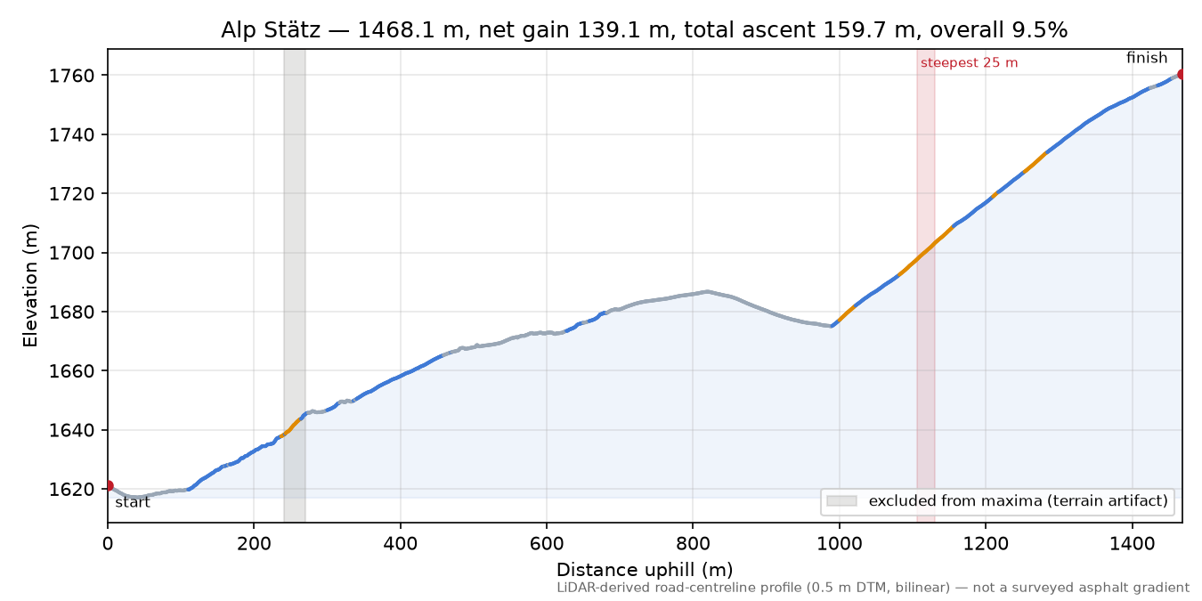 Alp Stätz elevation profile
