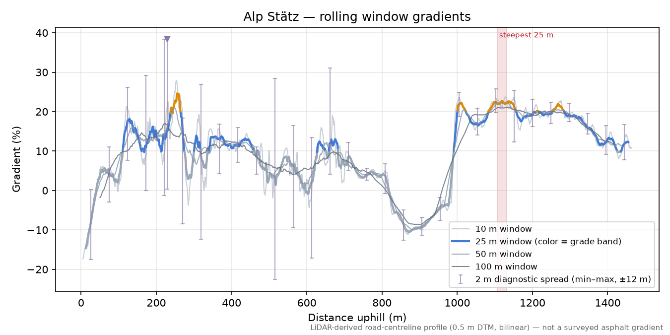 Alp Stätz rolling gradient profile