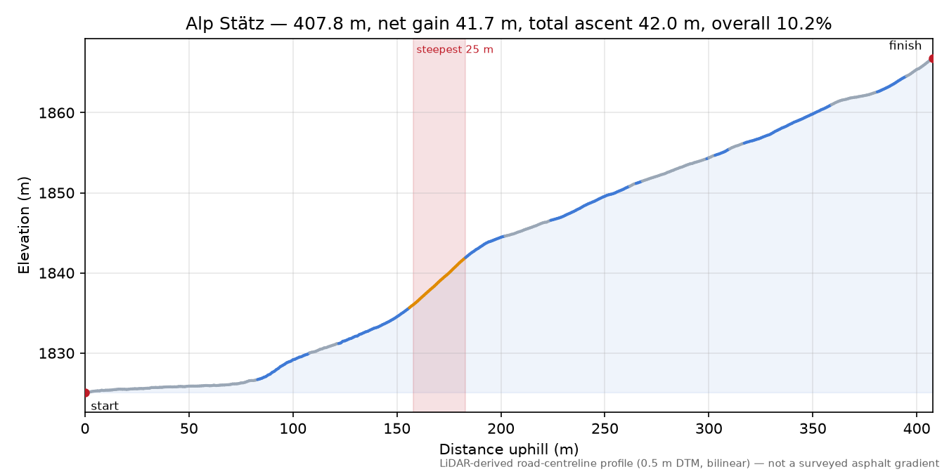 Alp Stätz elevation profile