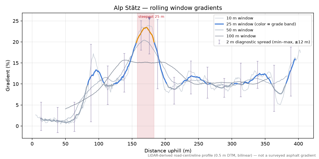 Alp Stätz rolling gradient profile