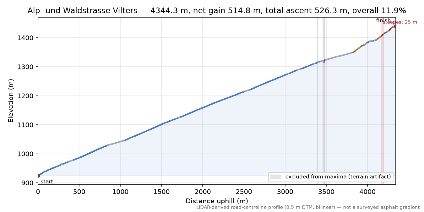 Alp- und Waldstrasse Vilters elevation profile