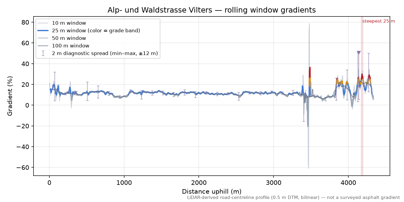 Alp- und Waldstrasse Vilters rolling gradient profile