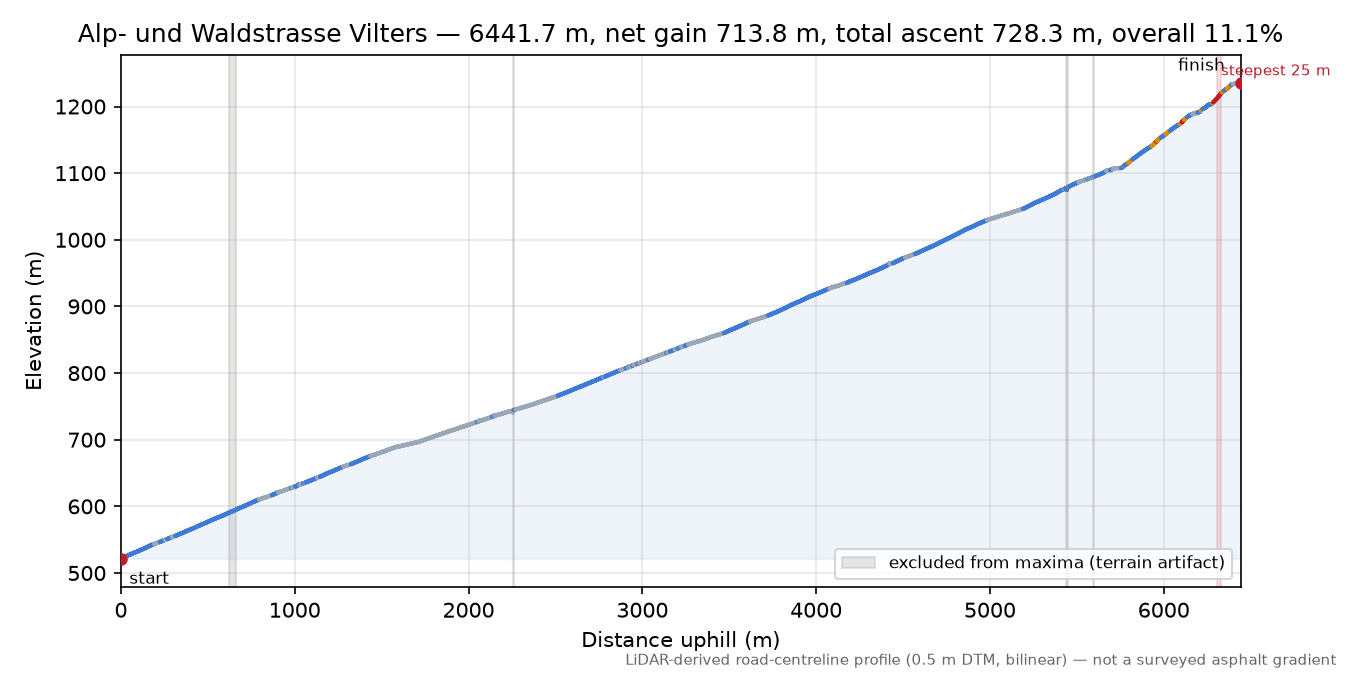 Alp- und Waldstrasse Vilters elevation profile