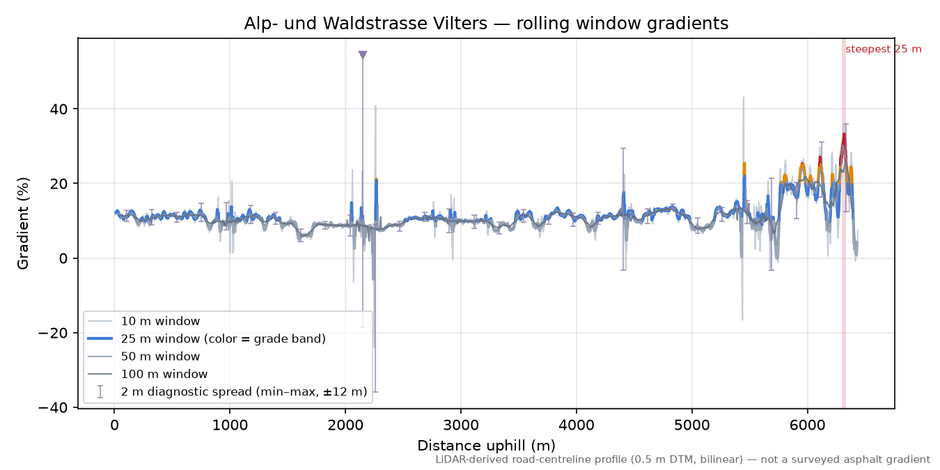 Alp- und Waldstrasse Vilters rolling gradient profile