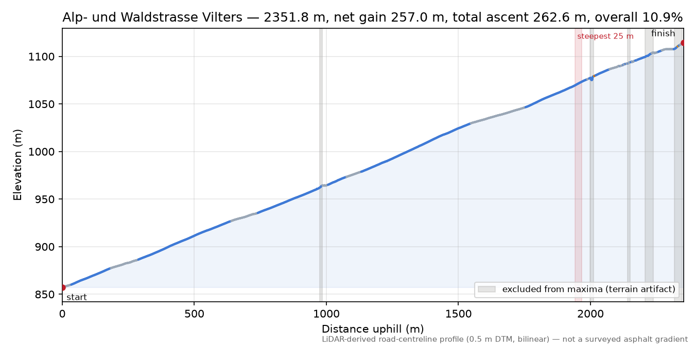 Alp- und Waldstrasse Vilters elevation profile