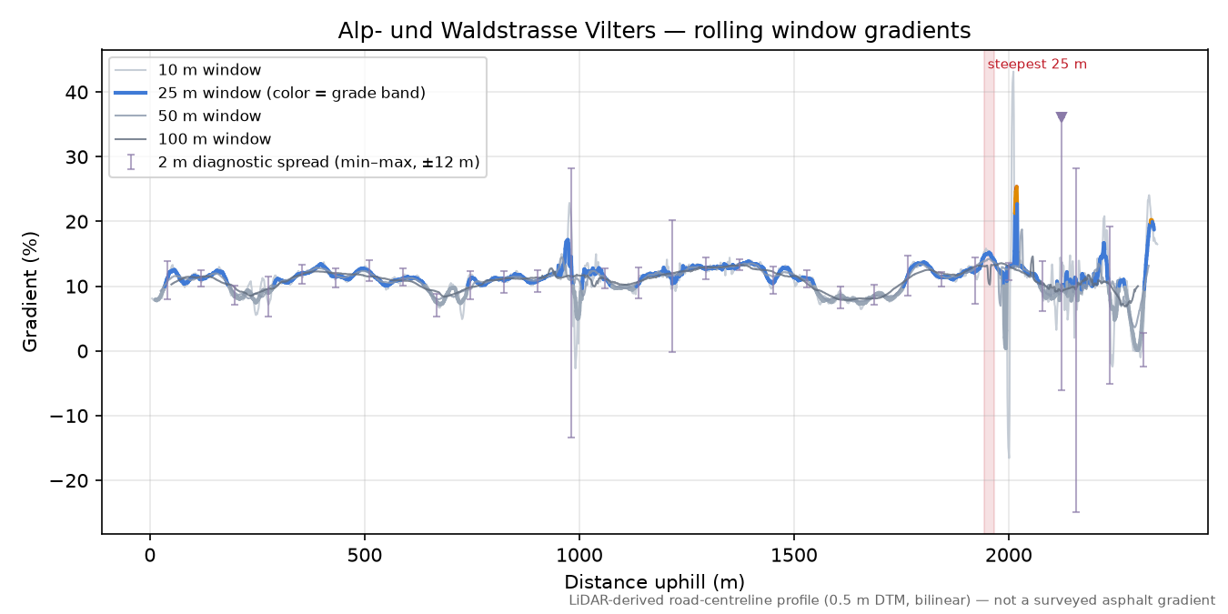 Alp- und Waldstrasse Vilters rolling gradient profile