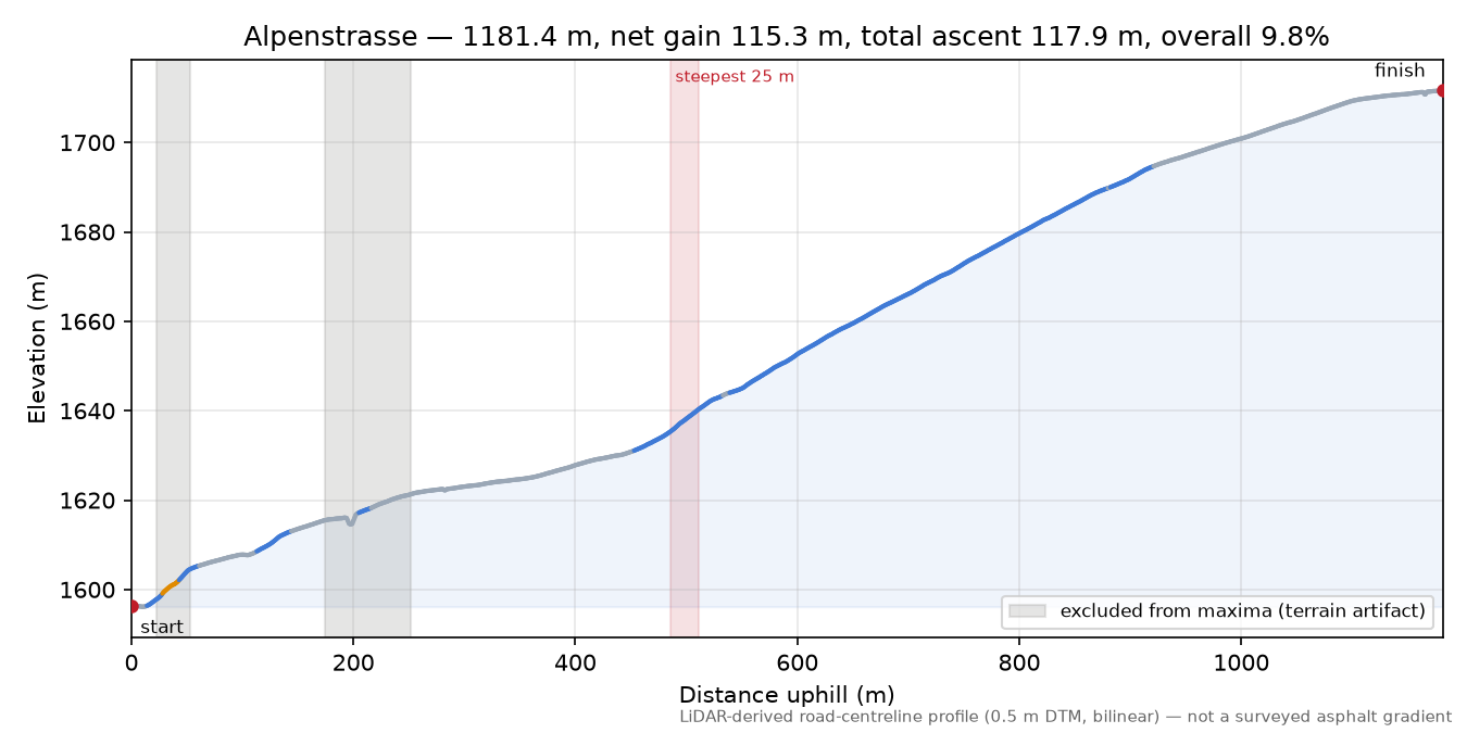 Alpenstrasse elevation profile