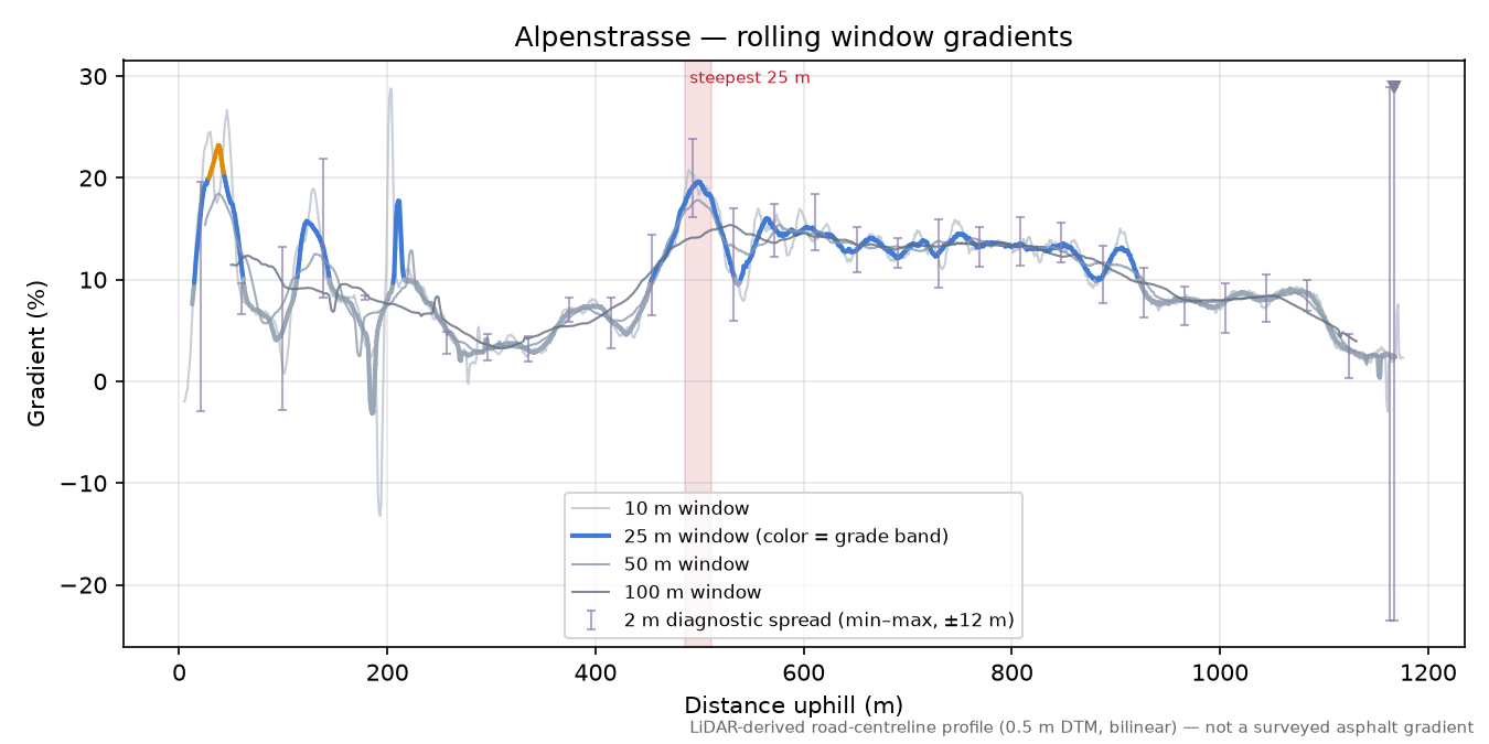 Alpenstrasse rolling gradient profile