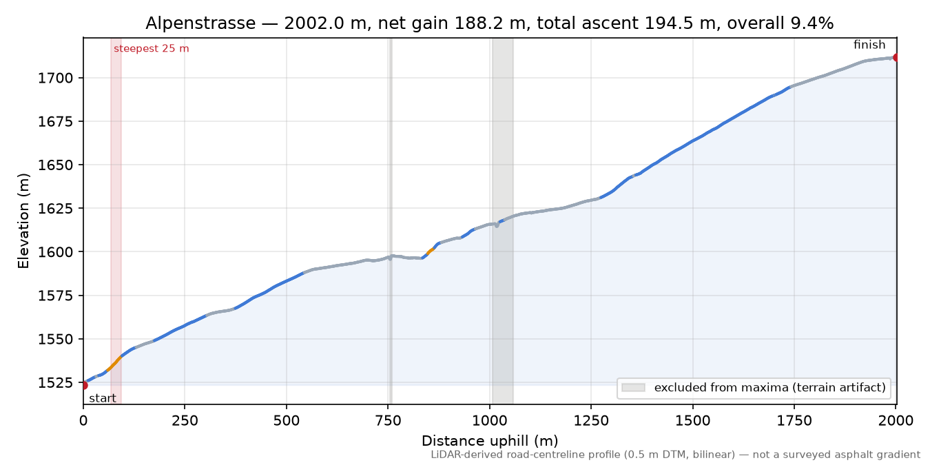 Alpenstrasse elevation profile