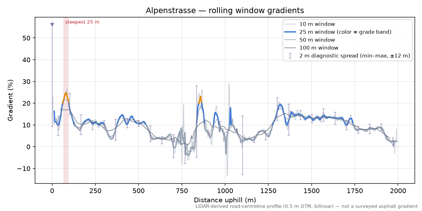 Alpenstrasse rolling gradient profile