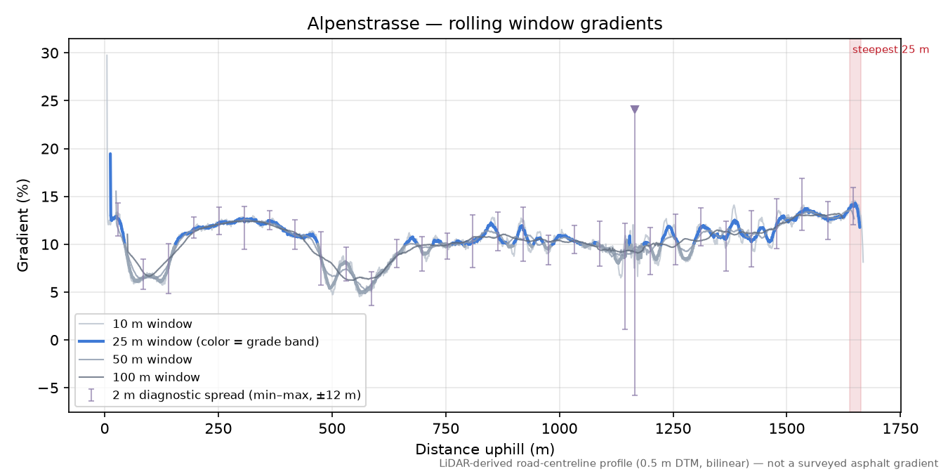 Alpenstrasse rolling gradient profile