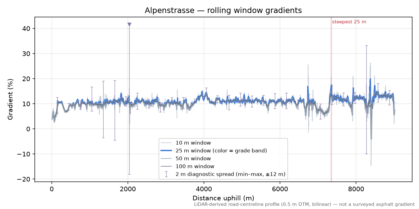 Alpenstrasse rolling gradient profile