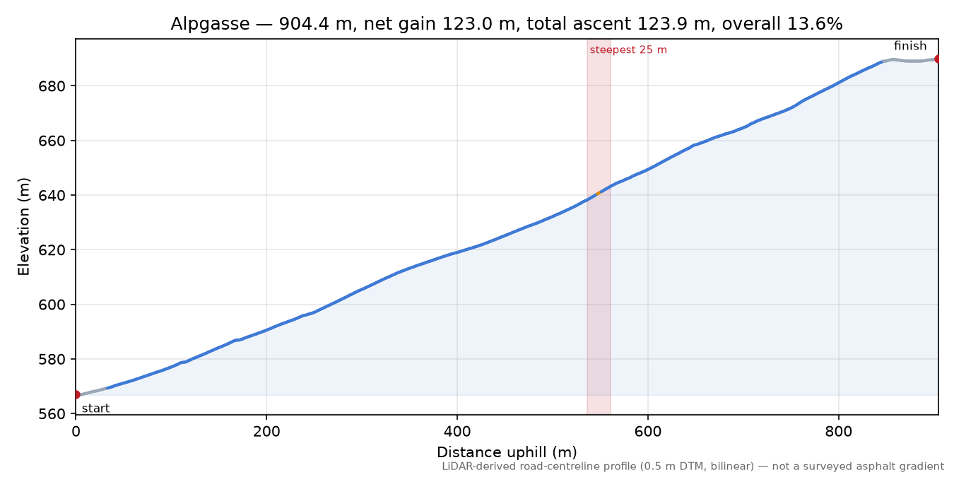 Alpgasse elevation profile