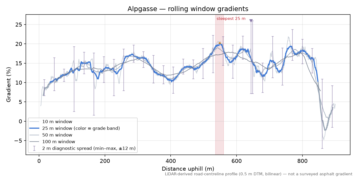 Alpgasse rolling gradient profile