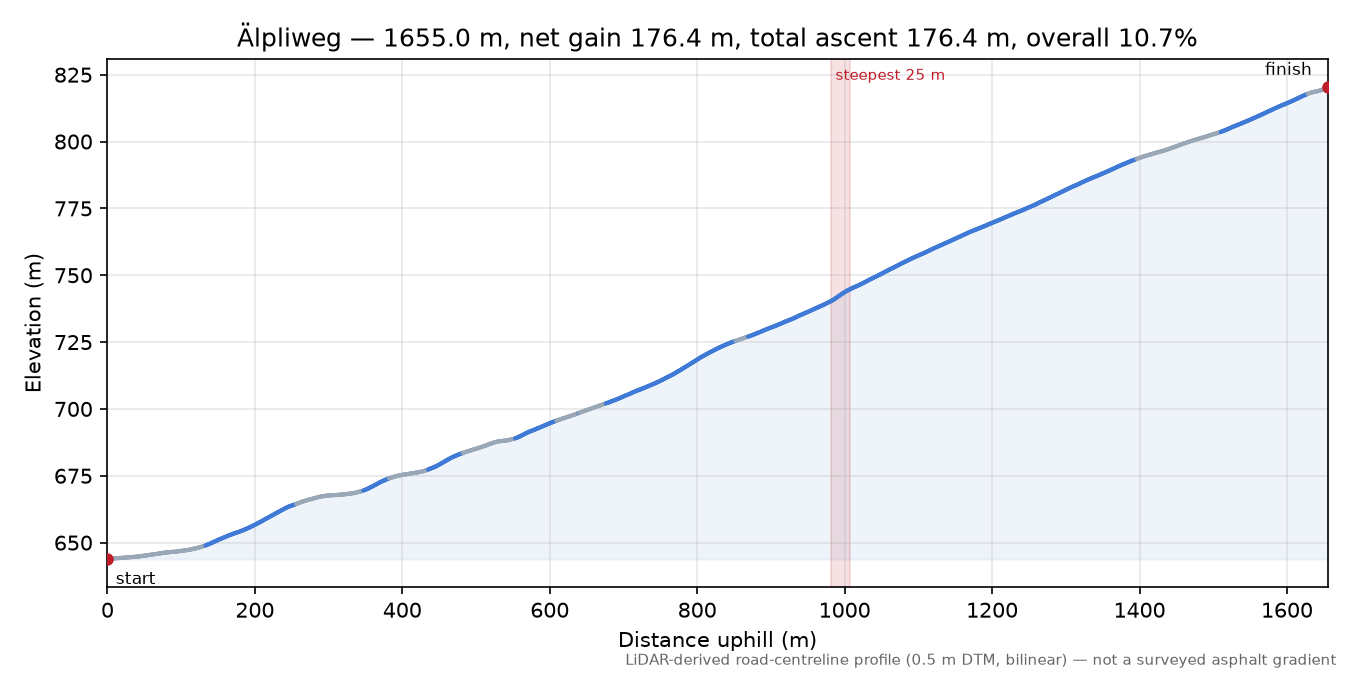 Älpliweg elevation profile