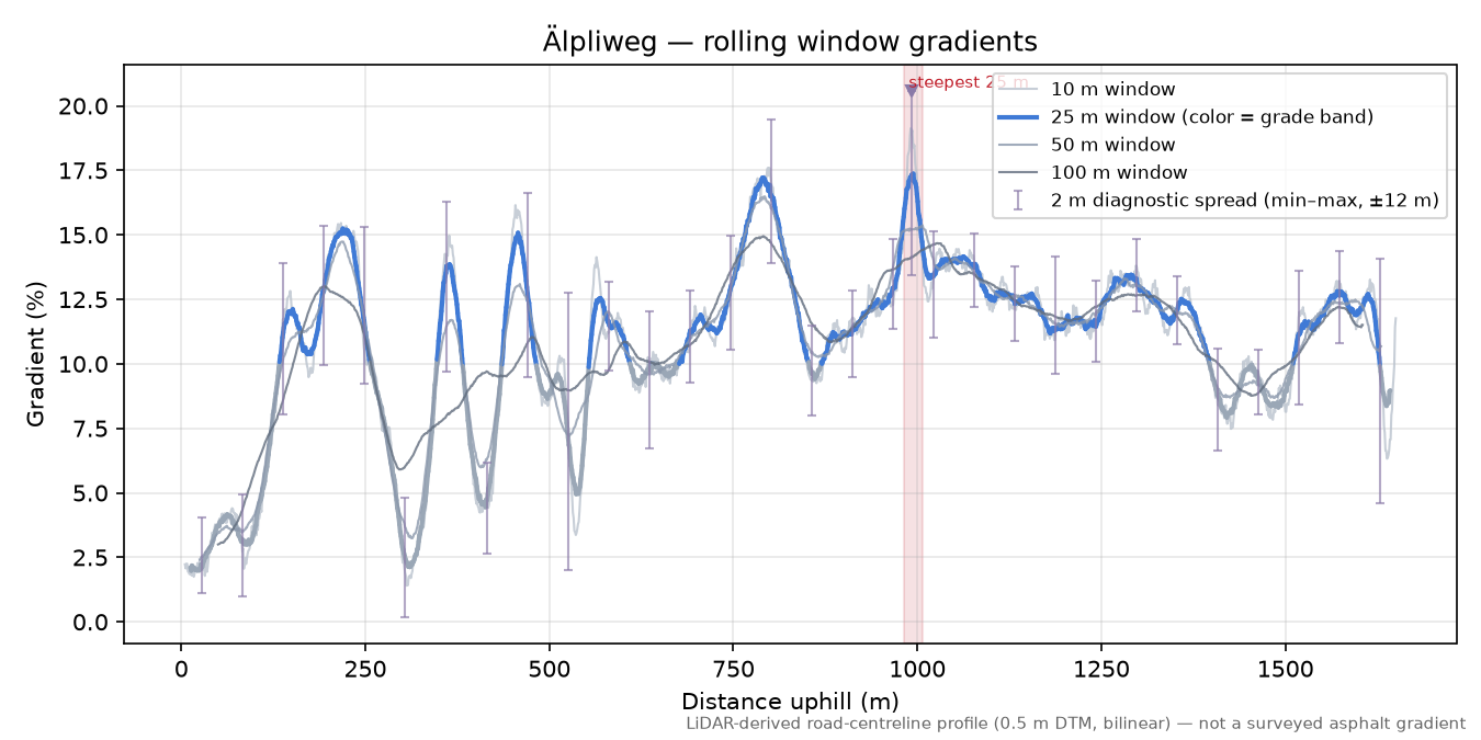Älpliweg rolling gradient profile