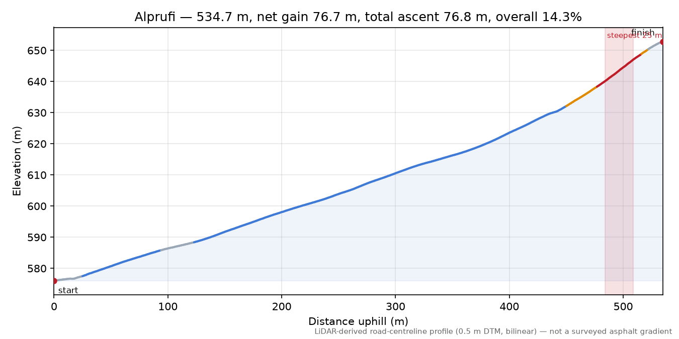 Alprufi elevation profile