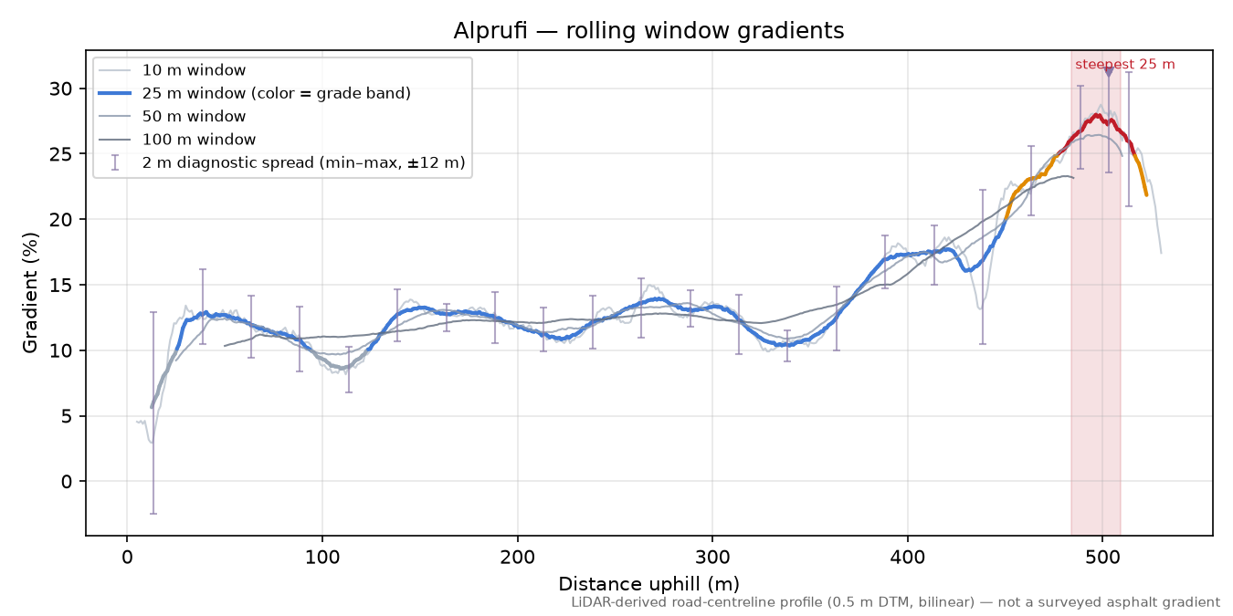 Alprufi rolling gradient profile