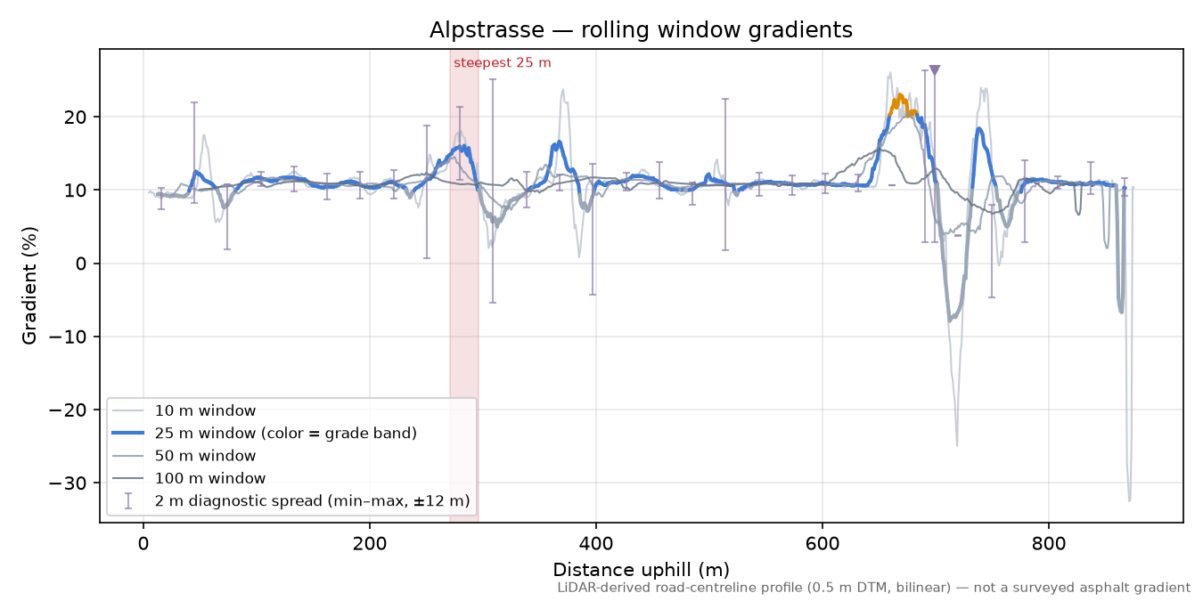 Alpstrasse rolling gradient profile