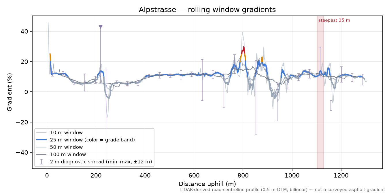 Alpstrasse rolling gradient profile