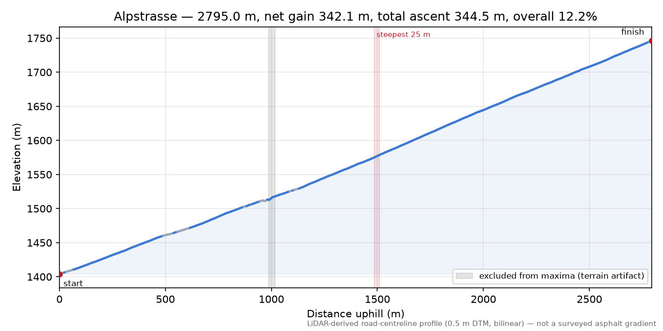 Alpstrasse elevation profile