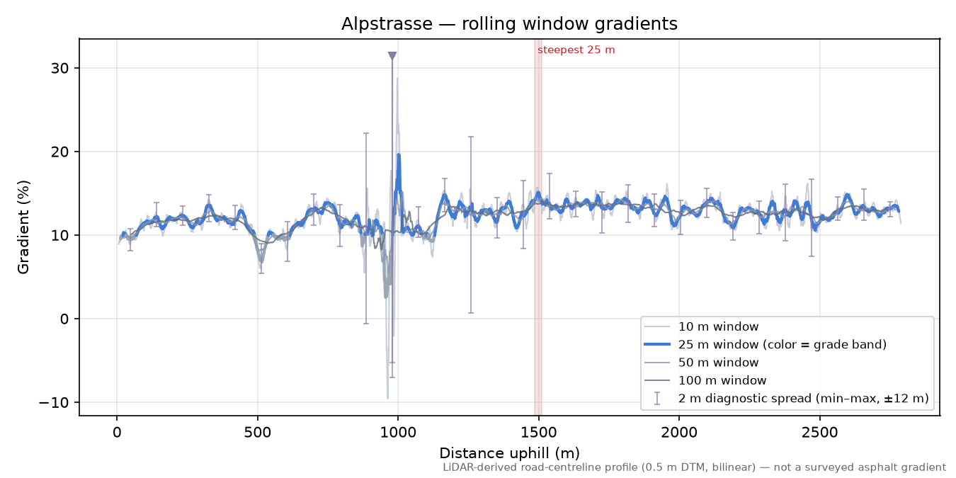 Alpstrasse rolling gradient profile