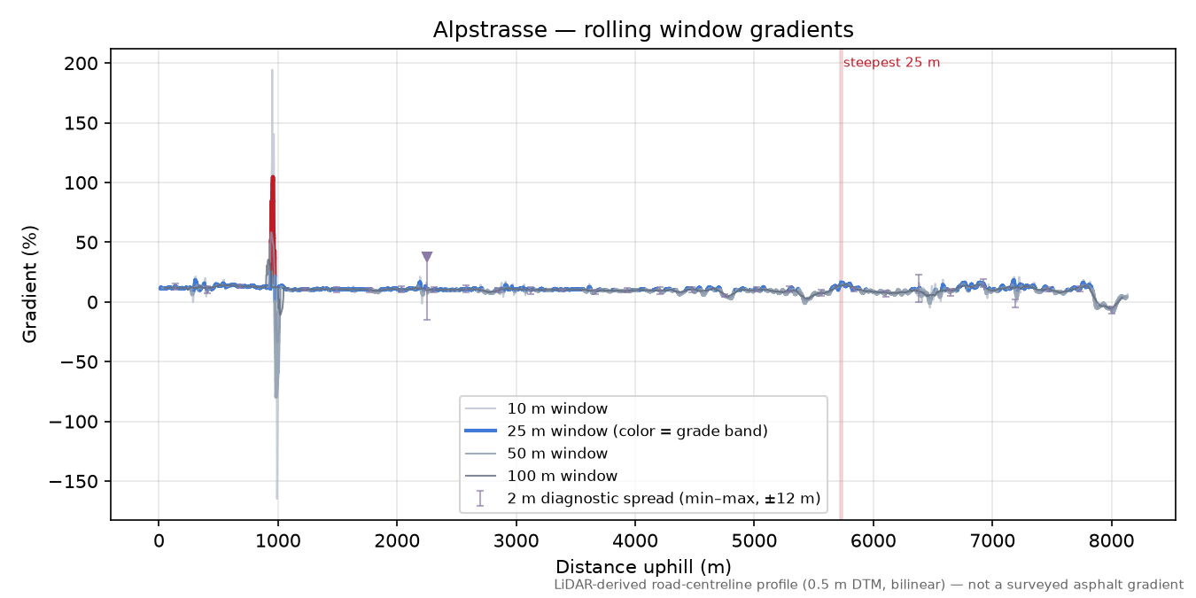 Alpstrasse rolling gradient profile
