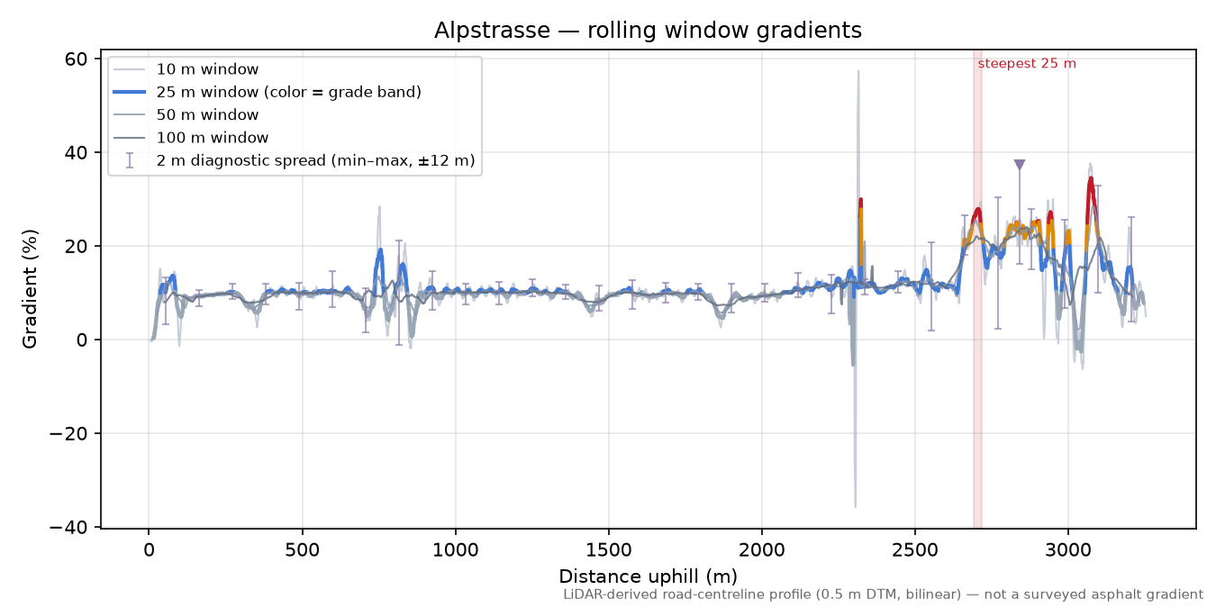 Alpstrasse rolling gradient profile